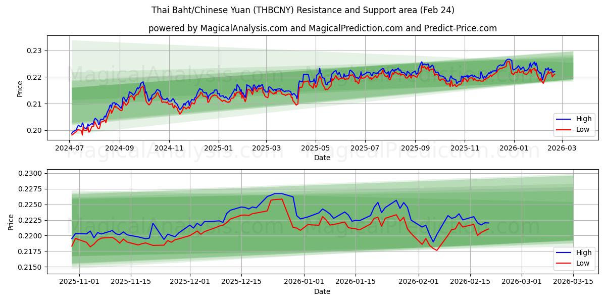  थाई बात/चीनी युआन (THBCNY) Support and Resistance area (23 Feb) 