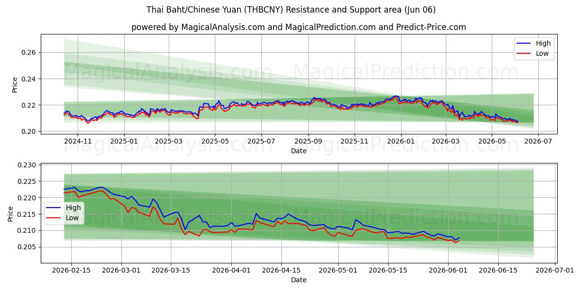 Baht thaïlandais/Yuan chinois (THBCNY) Support and Resistance area (05 Jun) 