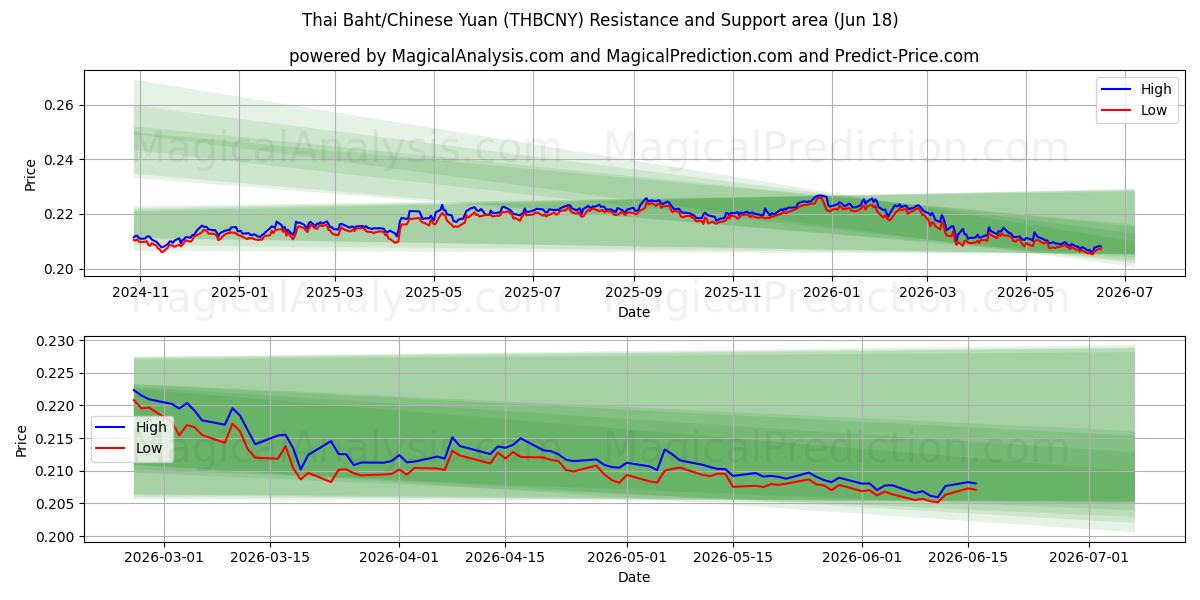  Thai Baht/Chinese Yuan (THBCNY) Support and Resistance area (17 Jun) 