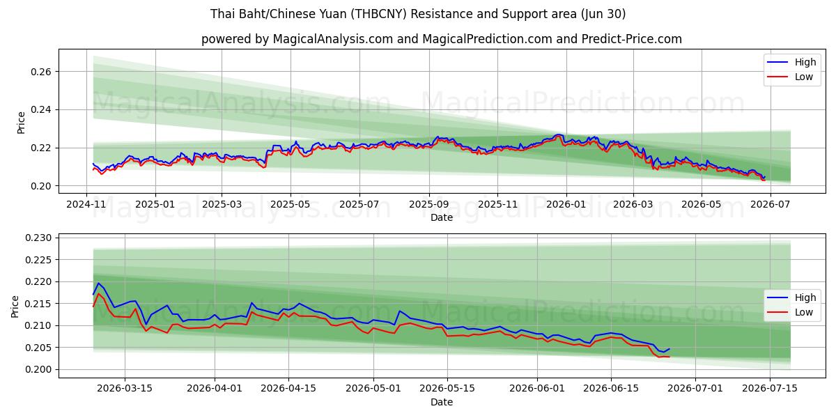  بات تایلند / یوان چین (THBCNY) Support and Resistance area (29 Jun) 