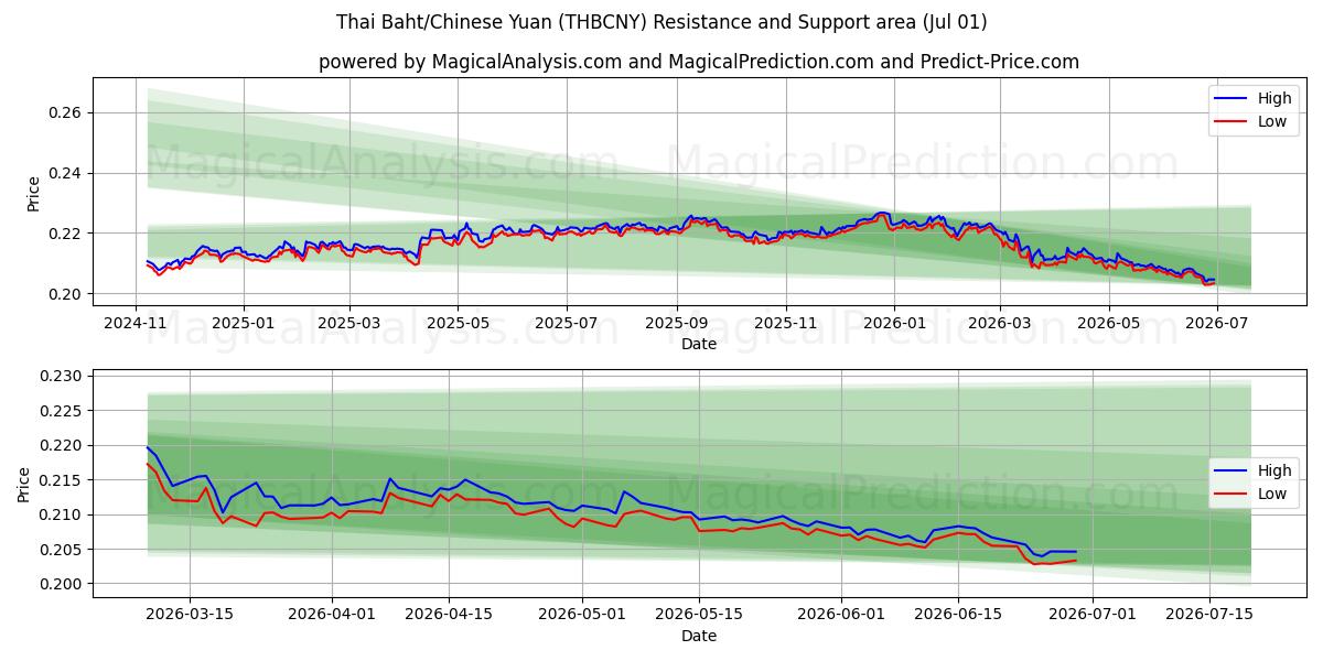  Thailändischer Baht/Chinesischer Yuan (THBCNY) Support and Resistance area (30 Jun) 