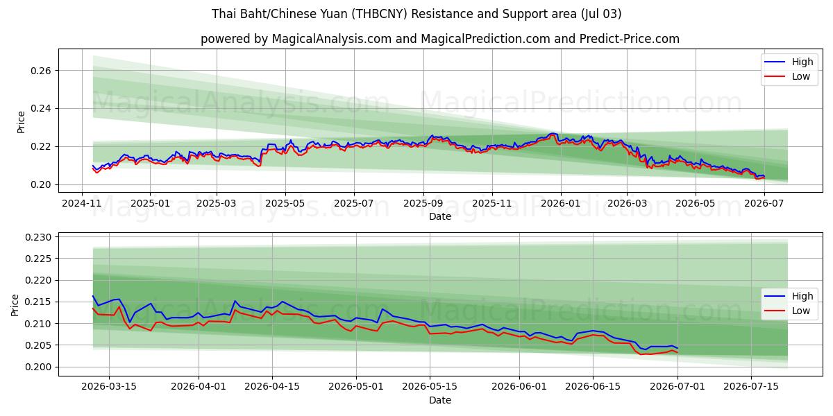  Thai baht/kinesisk yuan (THBCNY) Support and Resistance area (02 Jul) 