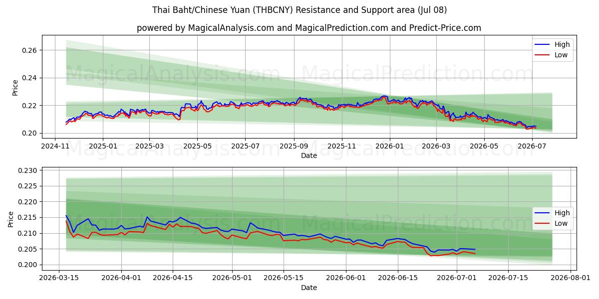  Thai Baht/Chinese Yuan (THBCNY) Support and Resistance area (07 Jul) 