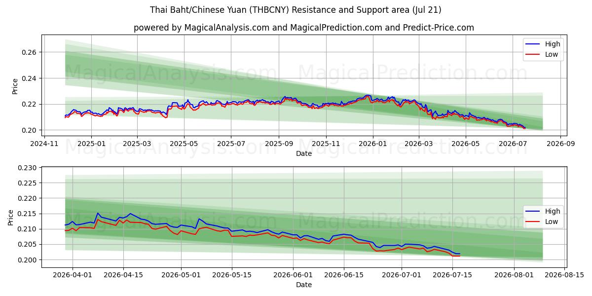  Thailändischer Baht/Chinesischer Yuan (THBCNY) Support and Resistance area (20 Jul) 