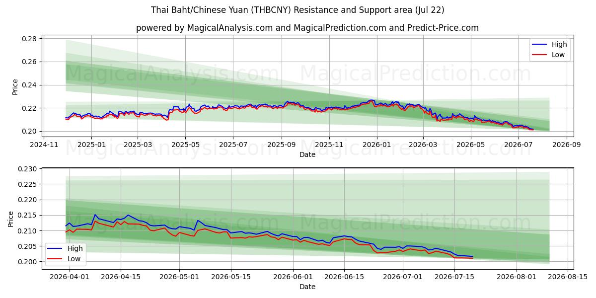  Baht tailandés/Yuan chino (THBCNY) Support and Resistance area (21 Jul) 