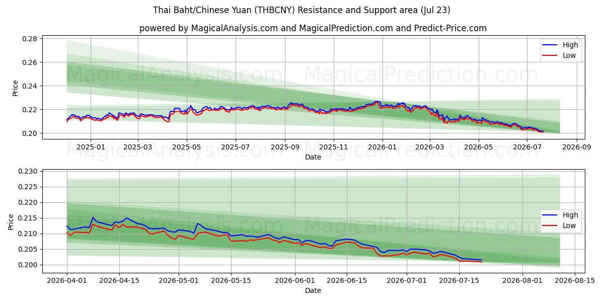  Thai baht/kinesisk yuan (THBCNY) Support and Resistance area (22 Jul) 