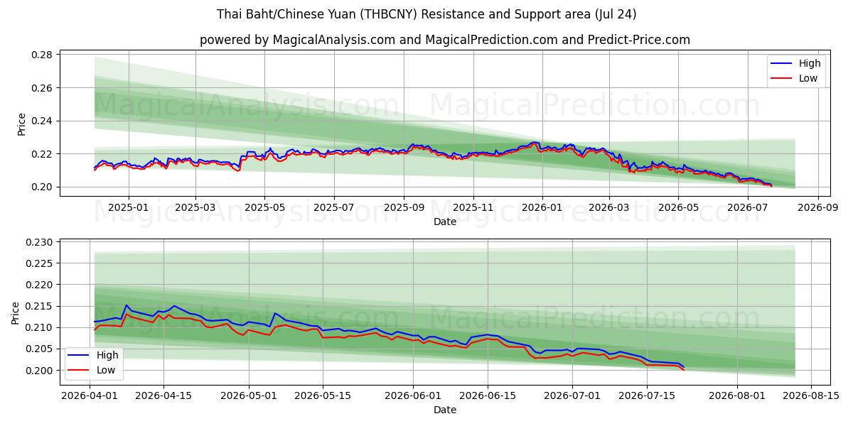  Tayland Bahtı/Çin Yuanı (THBCNY) Support and Resistance area (23 Jul) 