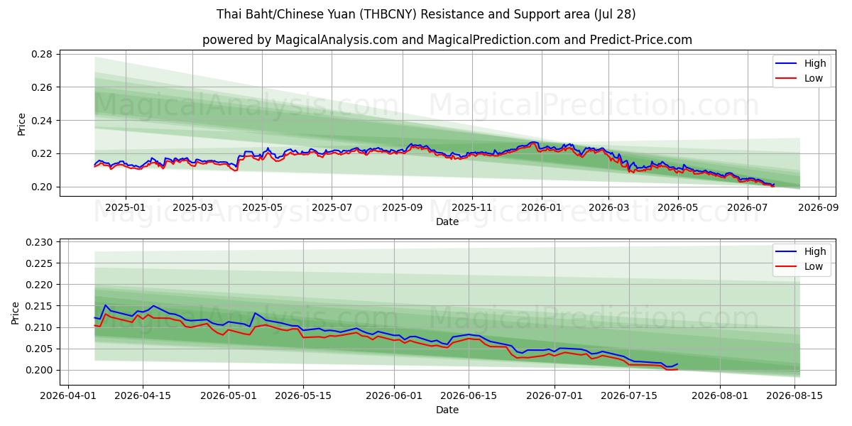  Thai Baht/Chinese Yuan (THBCNY) Support and Resistance area (27 Jul) 