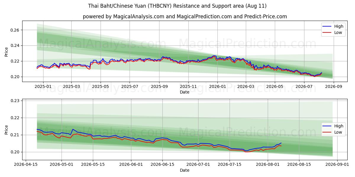  Thailändischer Baht/Chinesischer Yuan (THBCNY) Support and Resistance area (07 Aug) 