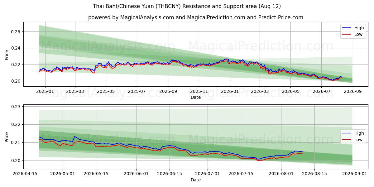  Baht thaïlandais/Yuan chinois (THBCNY) Support and Resistance area (11 Aug) 
