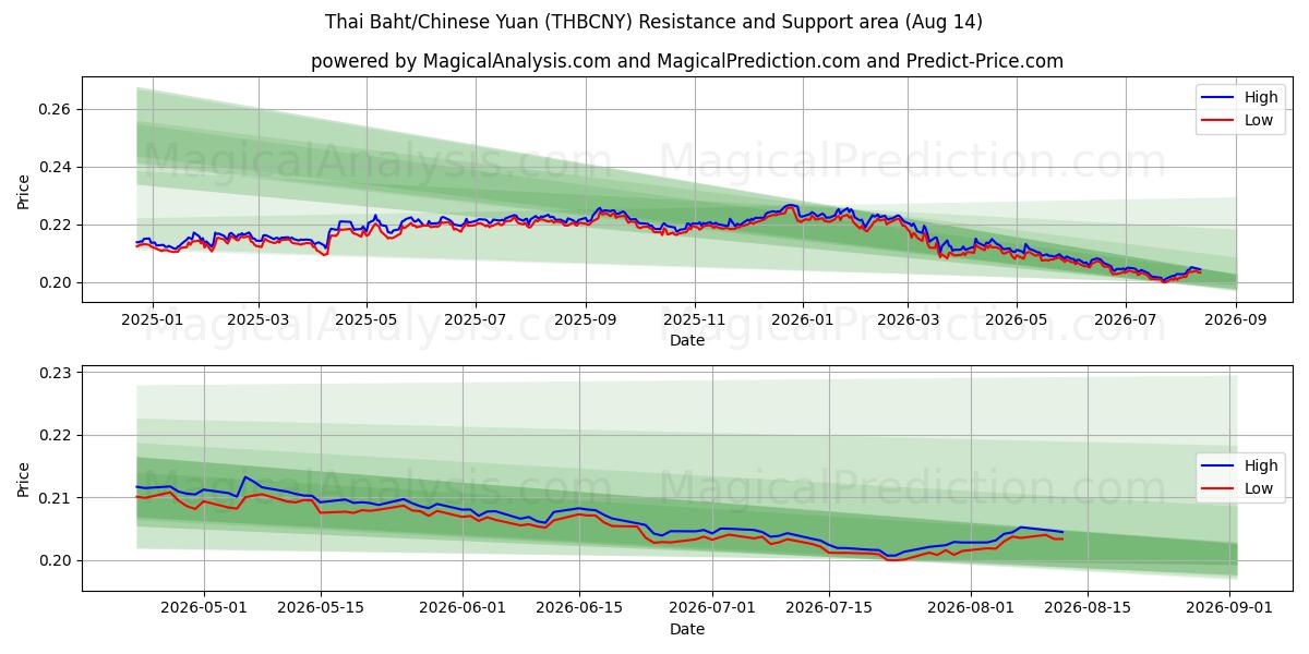  Thai baht/kinesisk yuan (THBCNY) Support and Resistance area (13 Aug) 