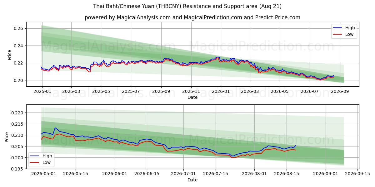  Thai Baht/Chinese Yuan (THBCNY) Support and Resistance area (20 Aug) 