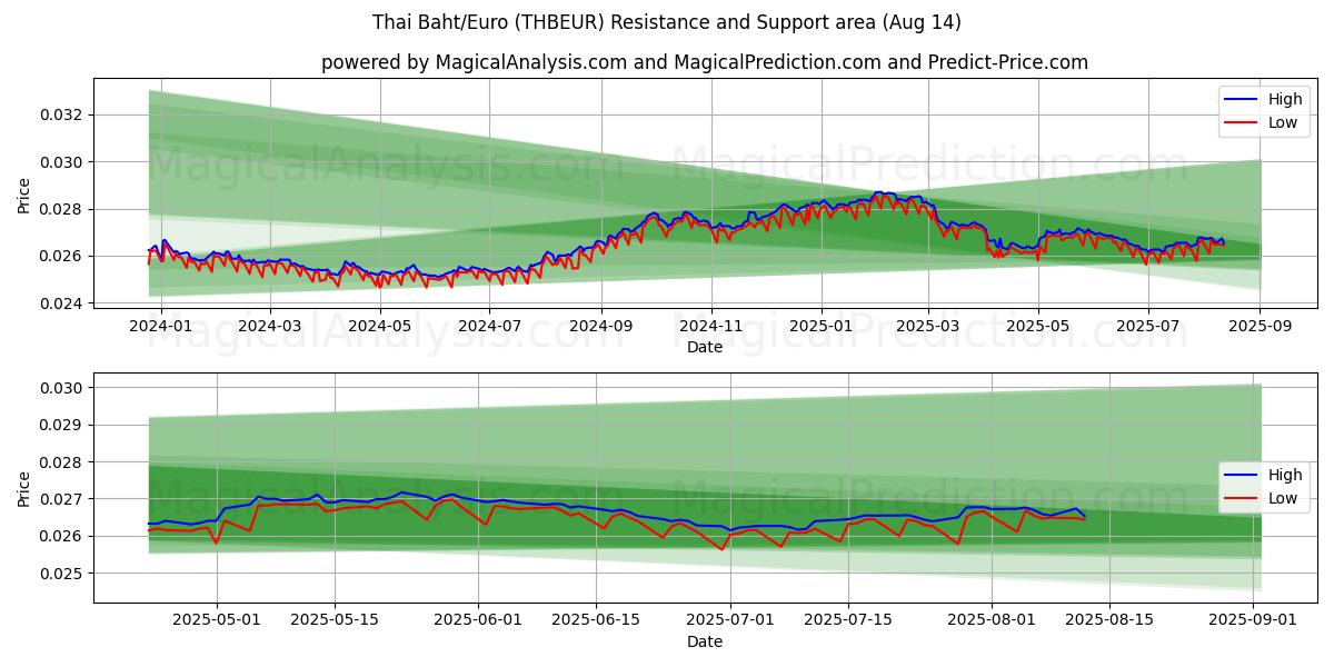  Тайский бат/Евро (THBEUR) Support and Resistance area (13 Aug) 