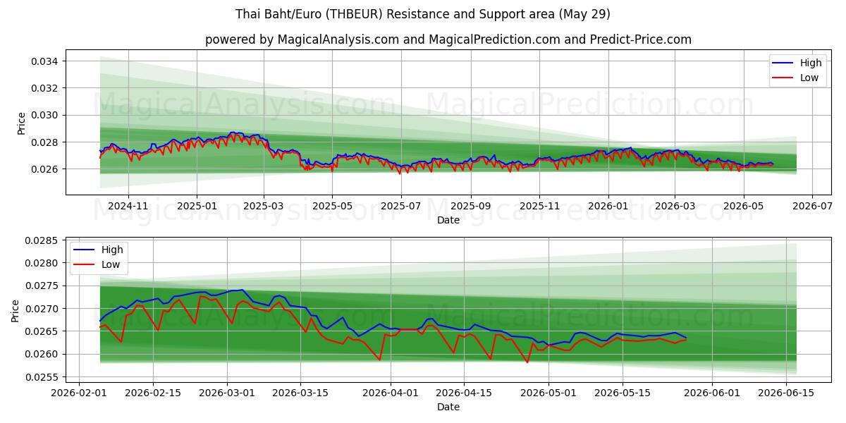  Thai Baht/Euro (THBEUR) Support and Resistance area (28 May) 