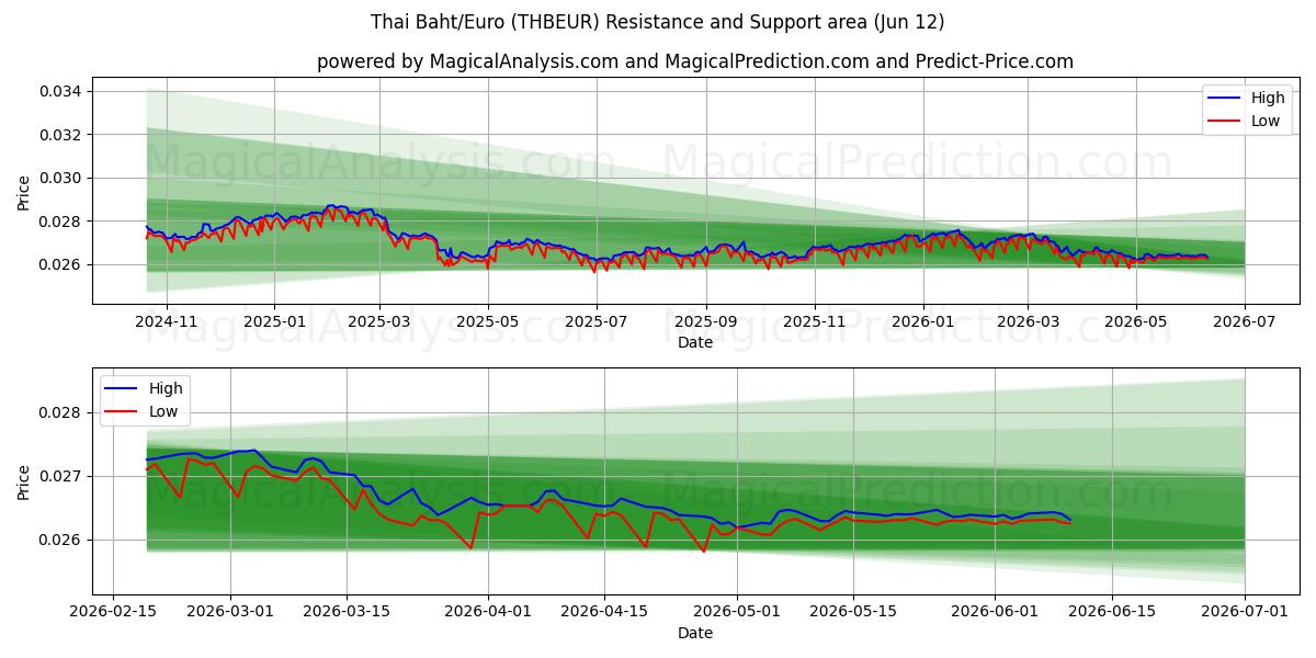  태국 바트/유로 (THBEUR) Support and Resistance area (11 Jun) 