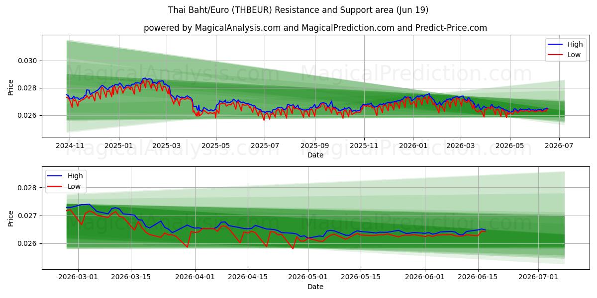  Thai Baht/Euro (THBEUR) Support and Resistance area (18 Jun) 