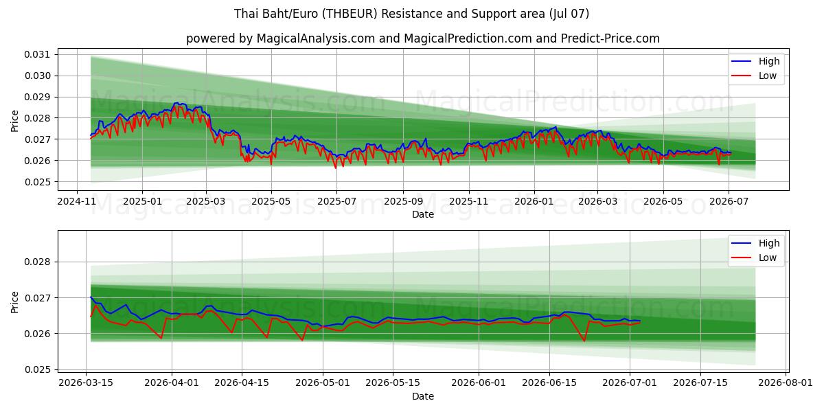  البات التايلندي/اليورو (THBEUR) Support and Resistance area (06 Jul) 