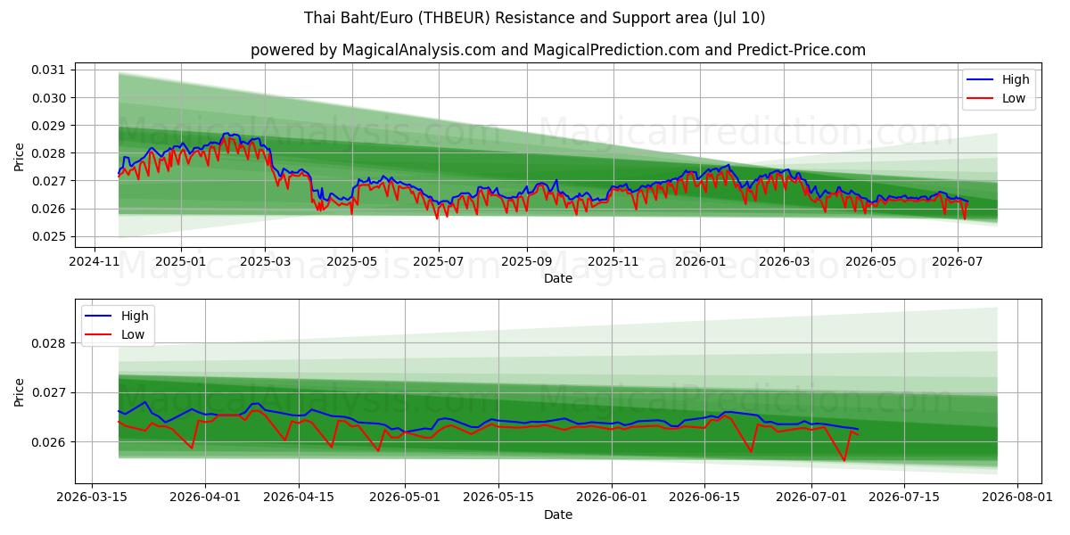  Baht tailandés/Euro (THBEUR) Support and Resistance area (09 Jul) 