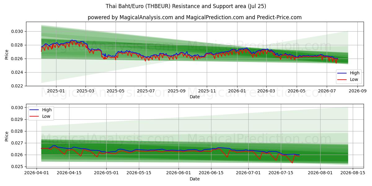  Thai Baht/Euro (THBEUR) Support and Resistance area (24 Jul) 