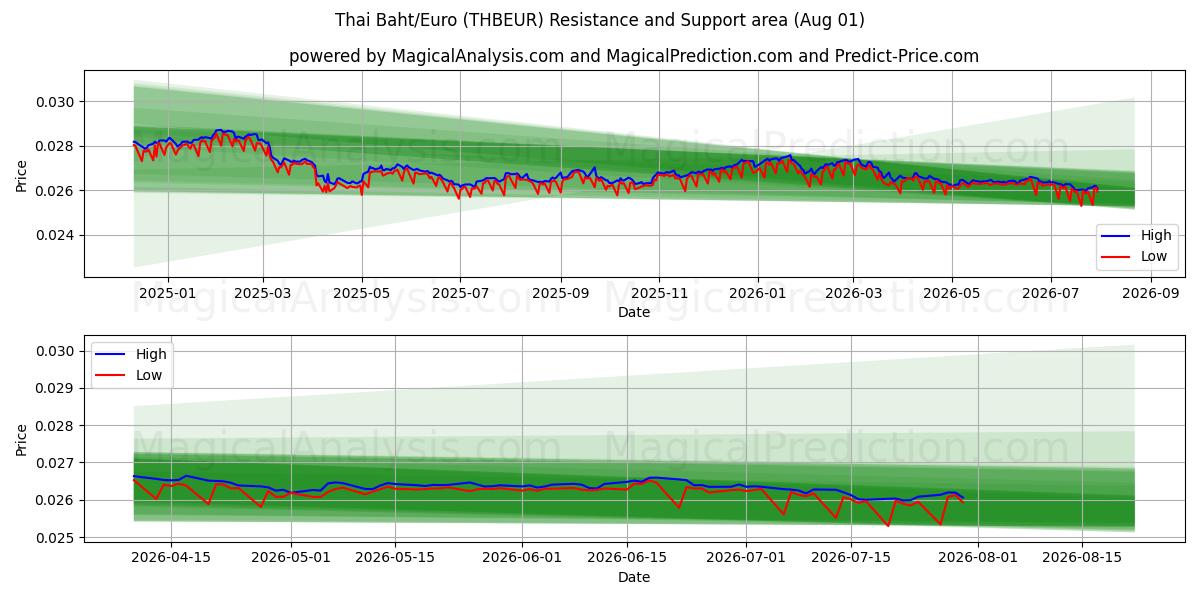  Baht tailandés/Euro (THBEUR) Support and Resistance area (31 Jul) 