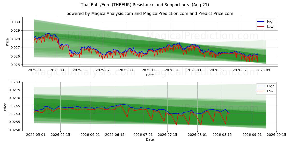  thailändska baht/euro (THBEUR) Support and Resistance area (20 Aug) 