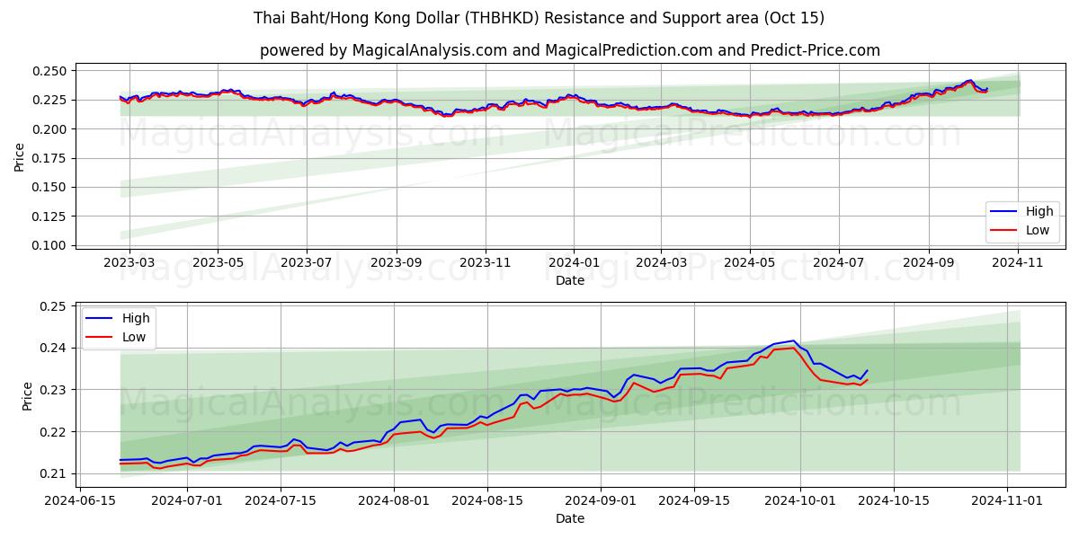  थाई बात/हांगकांग डॉलर (THBHKD) Support and Resistance area (15 Oct) 