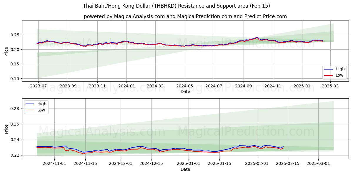  Baht tailandés/Dólar de Hong Kong (THBHKD) Support and Resistance area (04 Feb) 