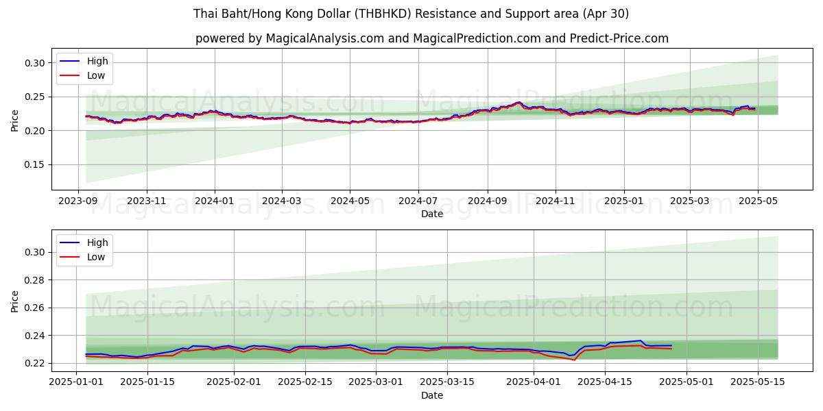  태국 바트/홍콩 달러 (THBHKD) Support and Resistance area (30 Apr) 