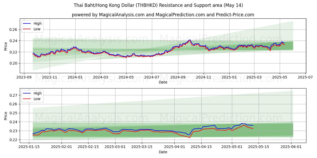  Thai Baht/Hong Kong Dollar (THBHKD) Support and Resistance area (14 May) 