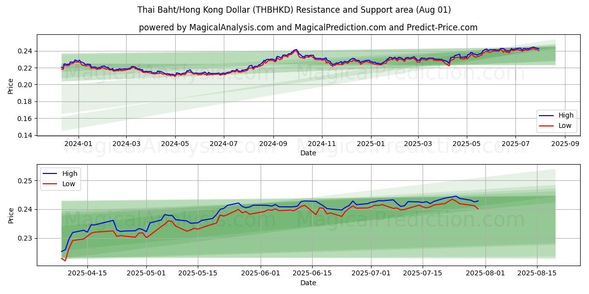  البات التايلندي/دولار هونج كونج (THBHKD) Support and Resistance area (30 Jul) 