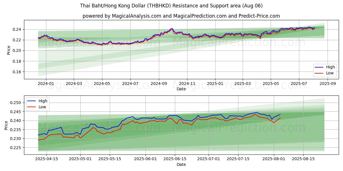  Baht tailandese/Dollaro di Hong Kong (THBHKD) Support and Resistance area (04 Aug) 