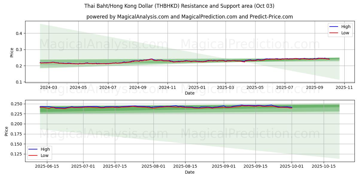  Thai Baht/Hong Kong Dollar (THBHKD) Support and Resistance area (01 Oct) 