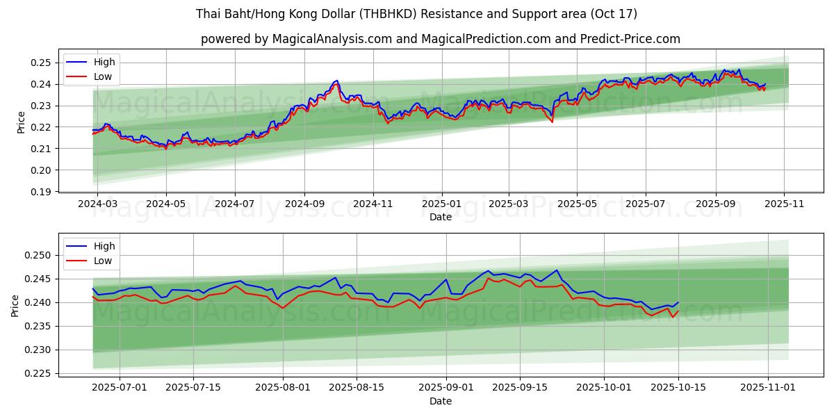 थाई बात/हांगकांग डॉलर (THBHKD) Support and Resistance area (16 Oct) थाई बात/हांगकांग डॉलर (THBHKD) Support and Resistance area (16 Oct)