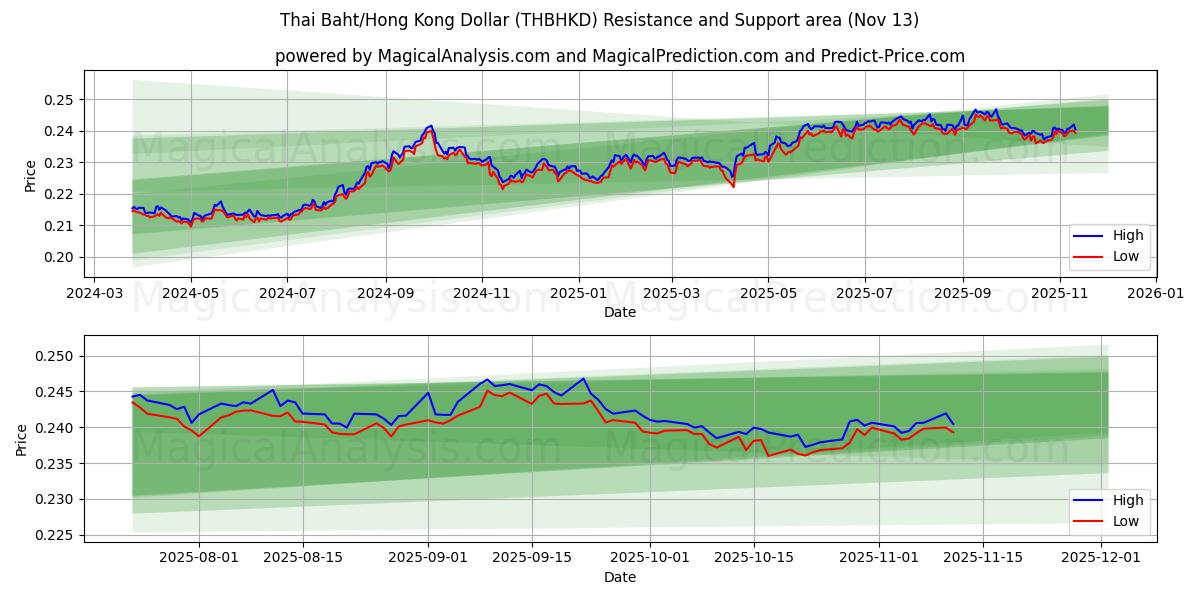 Thai Baht/Hong Kong Dollar (THBHKD) Support and Resistance area (12 Nov) 