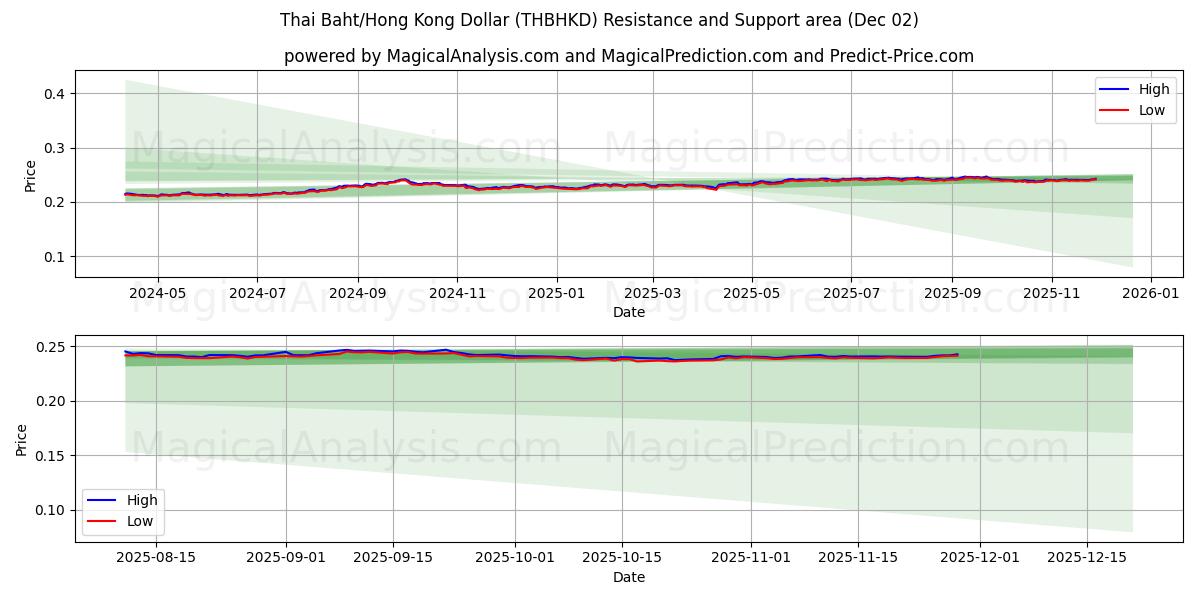  थाई बात/हांगकांग डॉलर (THBHKD) Support and Resistance area (01 Dec) 