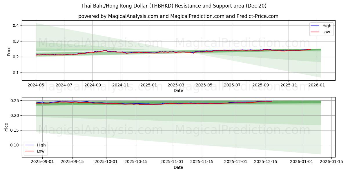  थाई बात/हांगकांग डॉलर (THBHKD) Support and Resistance area (19 Dec) 