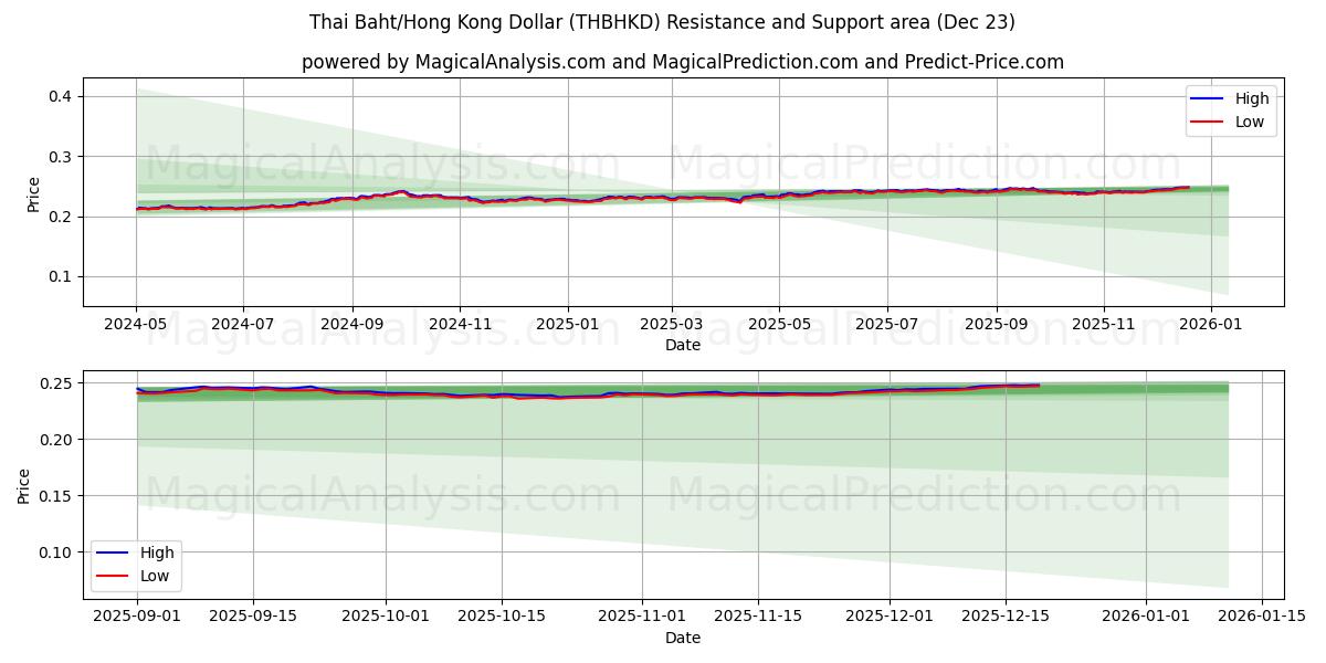  Thaimaan bahti / Hongkongin dollari (THBHKD) Support and Resistance area (22 Dec) 