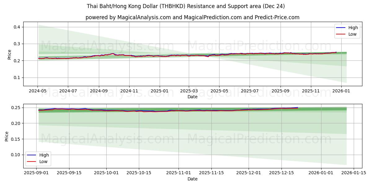  Thai Baht/Hong Kong Dollar (THBHKD) Support and Resistance area (23 Dec) 