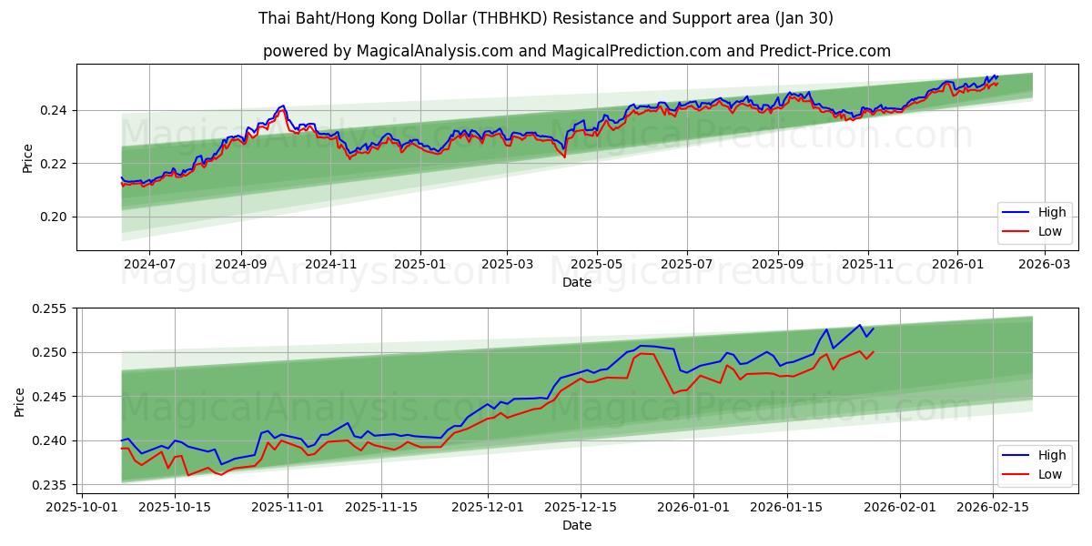  थाई बात/हांगकांग डॉलर (THBHKD) Support and Resistance area (29 Jan) 