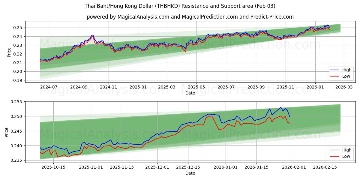  タイバーツ/香港ドル (THBHKD) Support and Resistance area (02 Feb) 