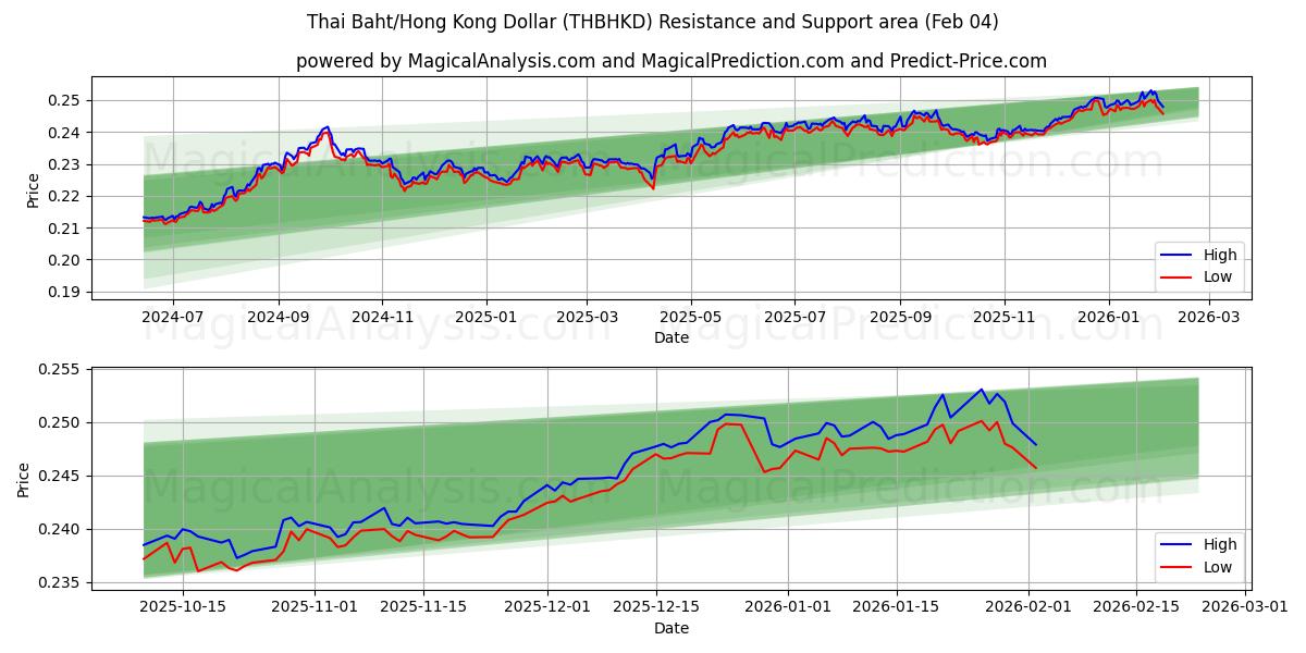  البات التايلندي/دولار هونج كونج (THBHKD) Support and Resistance area (03 Feb) 