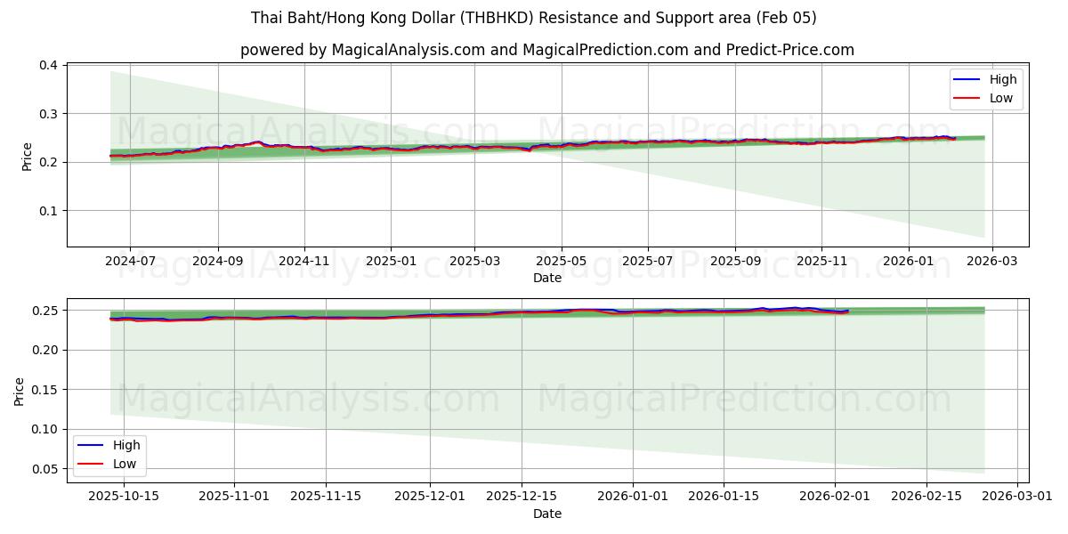  Thai Baht/Hong Kong Dollar (THBHKD) Support and Resistance area (04 Feb) 