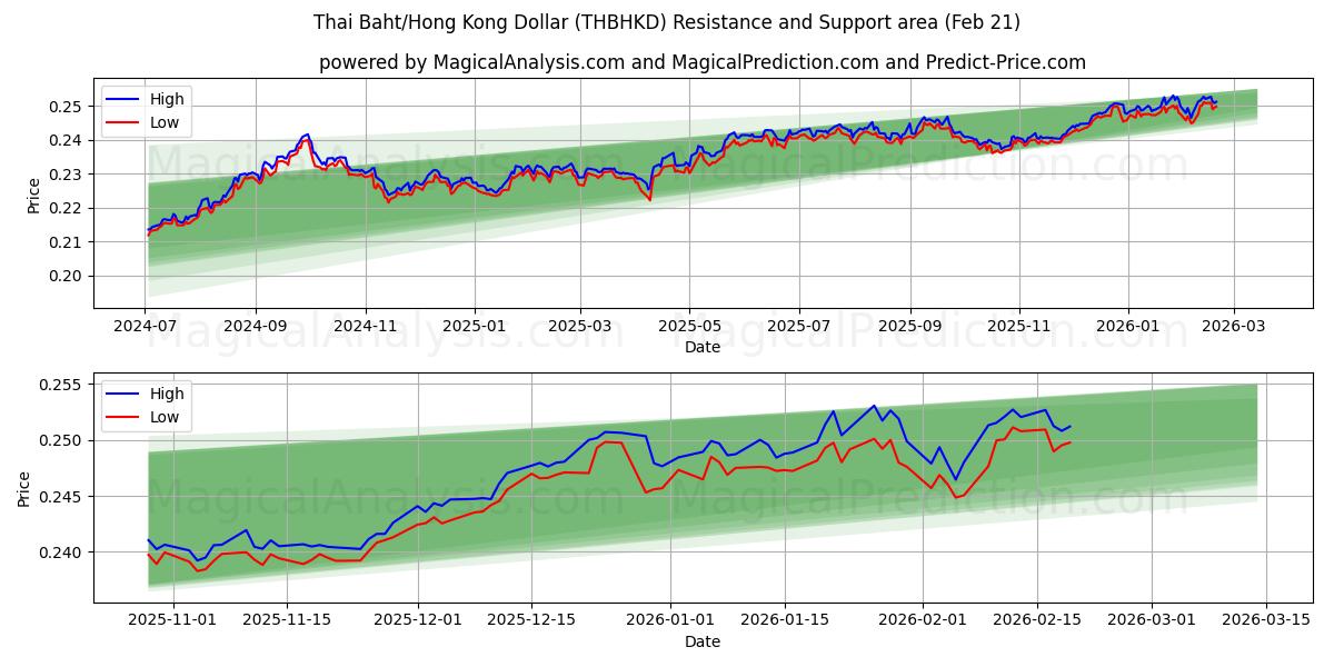  Thai Baht/Hong Kong Dollar (THBHKD) Support and Resistance area (20 Feb) 