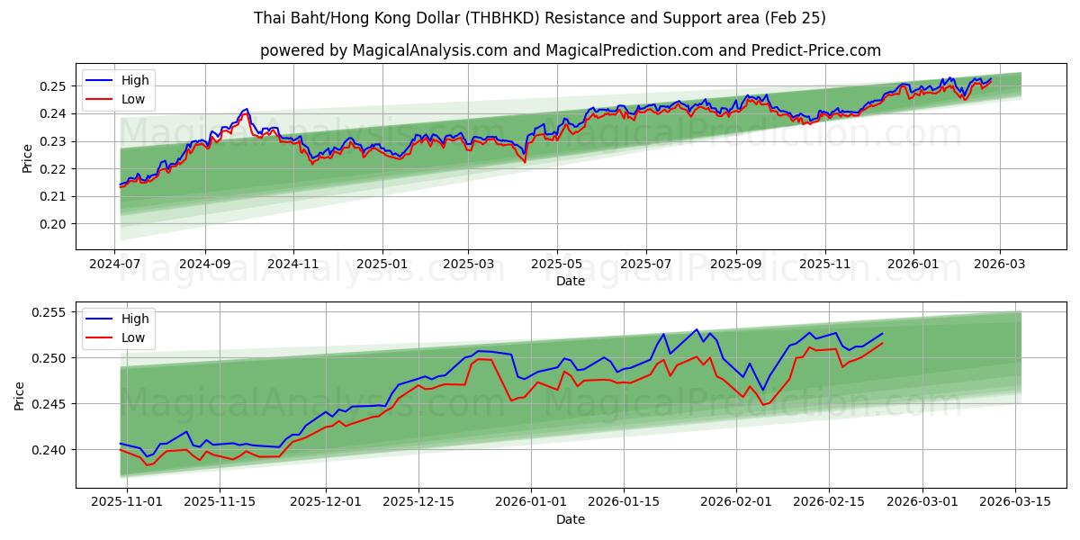  Thaimaan bahti / Hongkongin dollari (THBHKD) Support and Resistance area (24 Feb) 