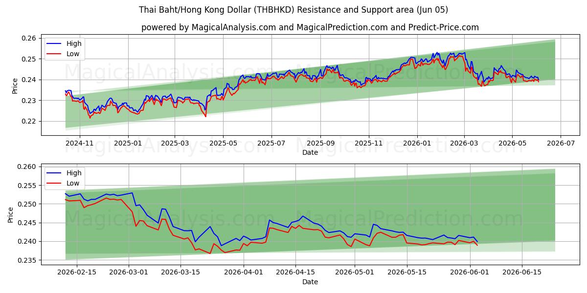  Baht thaïlandais/Dollar de Hong Kong (THBHKD) Support and Resistance area (04 Jun) 