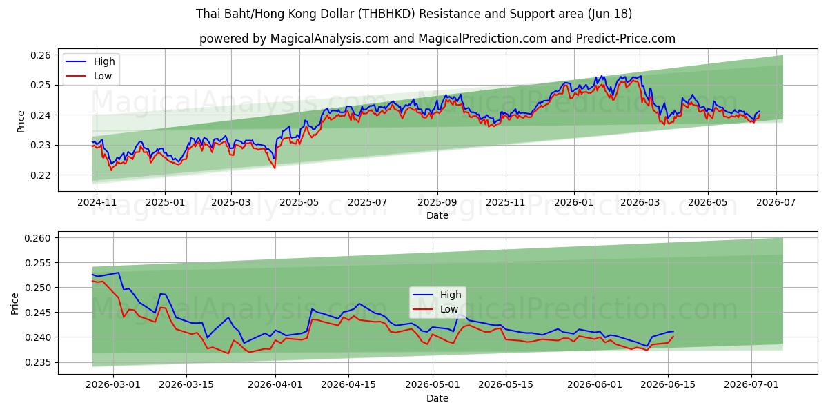  Thai Baht/Hong Kong Dollar (THBHKD) Support and Resistance area (09 Jun) 