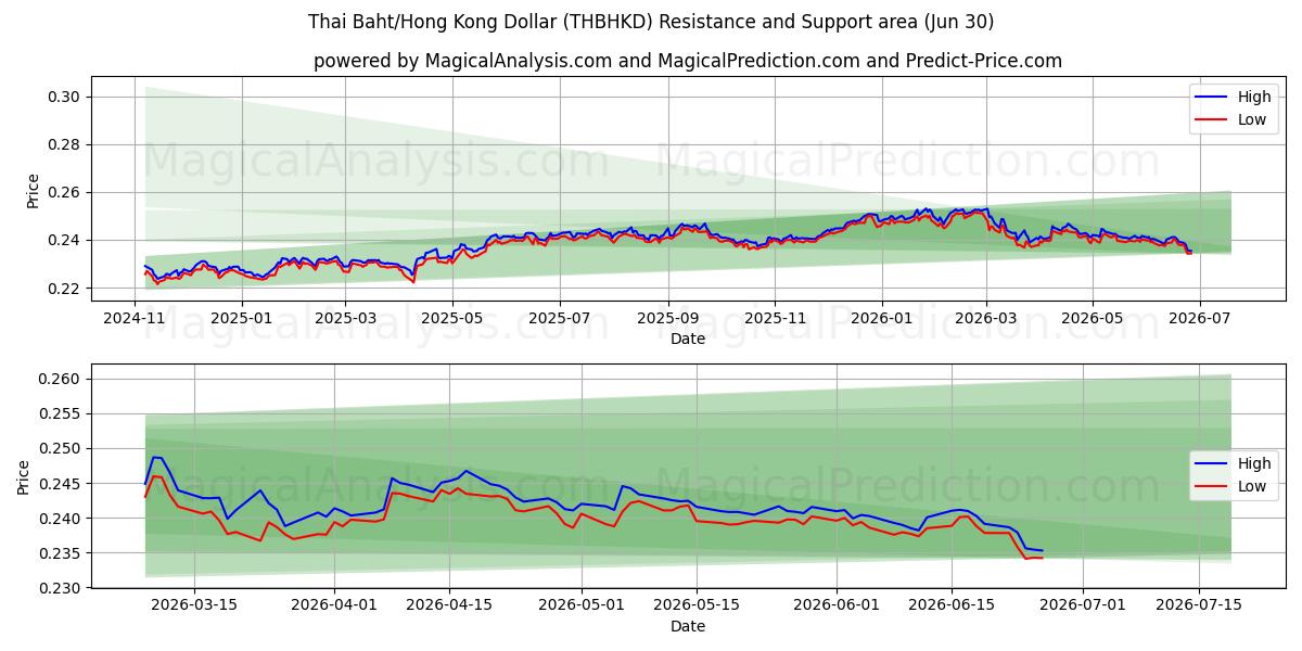  Baht tailandese/Dollaro di Hong Kong (THBHKD) Support and Resistance area (29 Jun) 