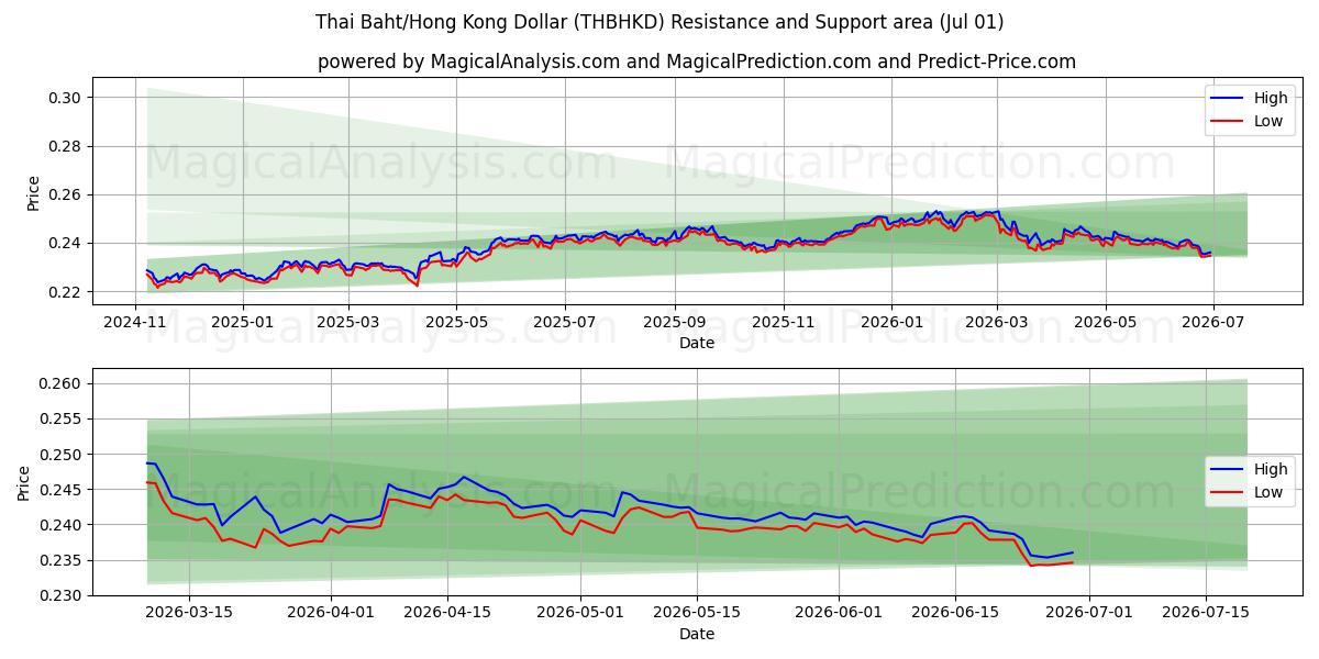 タイバーツ/香港ドル (THBHKD) Support and Resistance area (30 Jun) 