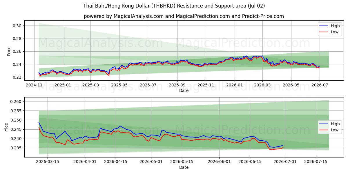  泰铢/港元 (THBHKD) Support and Resistance area (01 Jul) 
