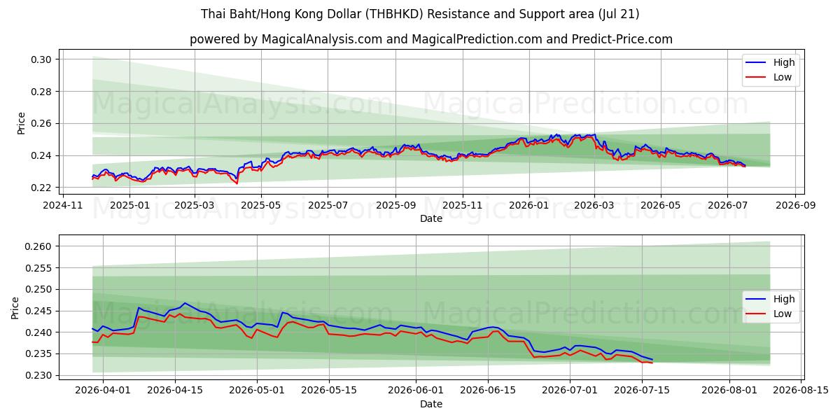  Baht tailandese/Dollaro di Hong Kong (THBHKD) Support and Resistance area (17 Jul) 